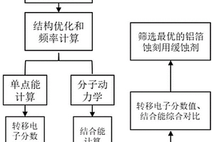 基于分子建模的铝箔蚀刻用缓蚀剂的筛选方法