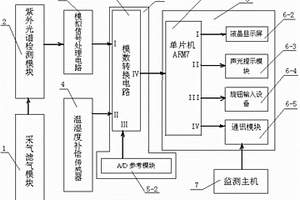 抗干扰关键技术的开关柜臭氧含量识别系统