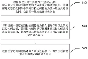 药物组合的协同作用分数预测方法、装置及相关设备