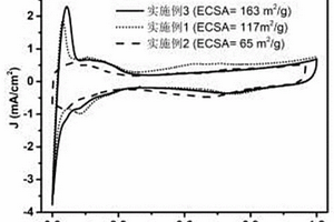 氢燃料电池铂碳催化剂及其制备方法