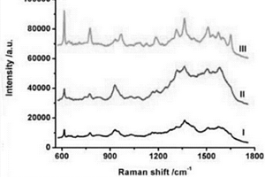 银和金纳米颗粒包覆氧化锌表面增强拉曼散射效应基底的制备方法