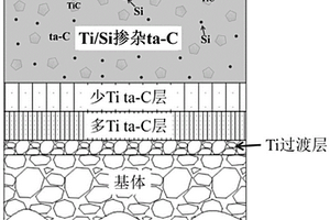 Ti/Si共掺杂ta-C导电碳基薄膜及其制备方法和应用
