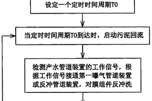 智能型中水回用设备及其清洗方法