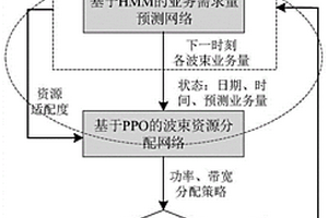 基于业务需求预测的多波束卫星波束资源适配方法