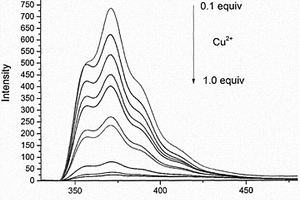 三聚茚基N，N－二（2－吡啶甲基）胺类铜离子荧光探针的制备方法及其应用