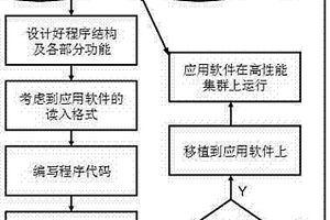 运用高性能应用软件实现材料性能预测的方法