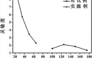 基于石墨烯包覆α-Fe<sub>2</sub>O<sub>3</sub>复合物的室温NO<sub>2</sub>传感器及其制备方法