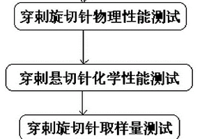 用于真空辅助乳腺旋切系统的穿刺旋切针测试方法