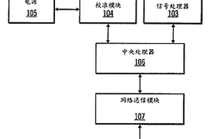 用于CBRNE传感器的系统集成模块