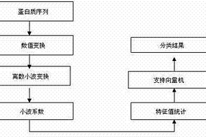 蛋白质结构与功能的在线预测方法