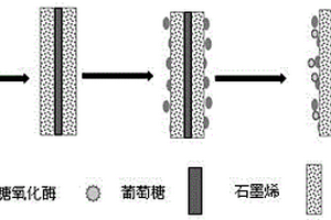 基于石墨烯/介孔碳纳米复合材料的高效生物传感器及其制备方法