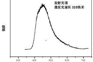 铈离子激活的磷酸盐发光陶瓷制备方法与应用