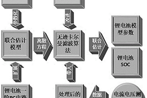 基于卡尔曼滤波器和神经网络联合估计模型的SoC估计方法