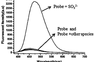 吡唑啉类亚硫酸根荧光探针及其制备方法
