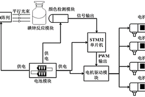 基于碘钟反应和STM32的智能小车行进方法及其系统