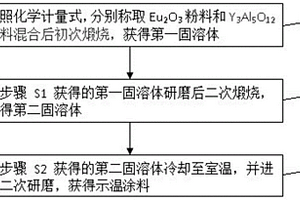 用于高温结构测温的示温涂料及制备方法