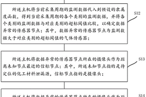 化工材料泄漏源定位方法及装置