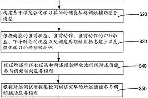 储能参与调频辅助服务优化的控制方法及其系统