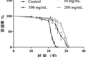 基于模式生物秀丽隐杆线虫的抗衰老评价方法与应用