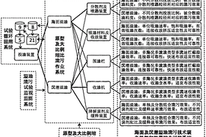 海面及沉潜溢油清污技术和装备的原型及大比例缩比试验系统和方法