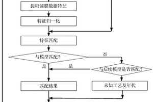 古漆器漆膜大数据复合特征判别方法