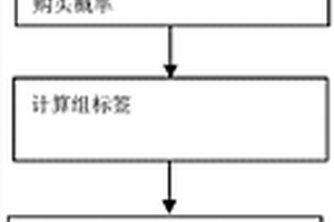 基于知识学习和隐私保护的大数据用户购买意愿预测方法