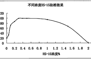 含聚乙二醇十二羟基硬脂酸酯的香丹药物注射制剂及其制备方法