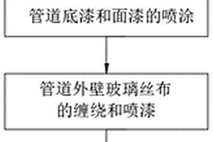 用于天然气管道的防锈防腐方法