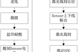 电容式触摸屏的加工方法