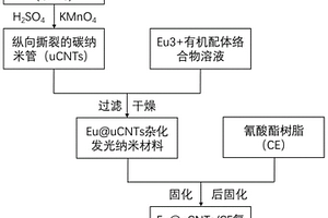 柔性耐热耐紫外老化的高效发光高分子材料及其制备方法