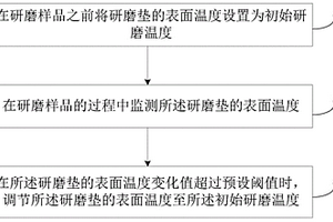 研磨垫温度控制方法、装置及研磨设备