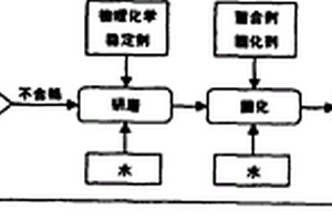 含重金属废物的无害化处理方法