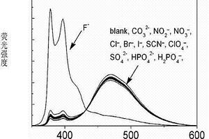 计量型氟离子荧光探针及其制备方法