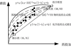 自适应的PAC加药基础自动化方法