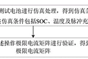 锂离子电池操作极限电流的测试方法及系统