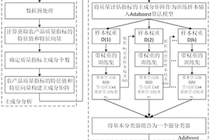 农产品的质量分级方法及质量分级系统