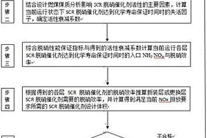 电厂SCR脱硝催化剂体积设计计算方法