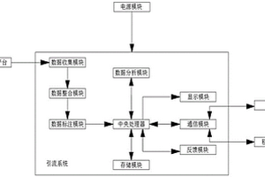 基于大数据推荐算法的客户渠道引流系统