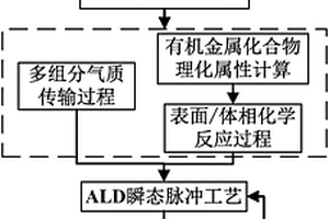 纳米薄膜的原子层沉积定量建模方法