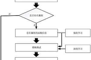 人工智能和模糊测试漏洞扫描系统(AIFuzz)