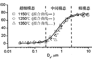 燃煤过程中超细颗粒物形成模态识别的方法