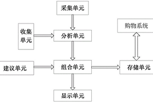 与购物系统相结合的家居装修搭配体验系统