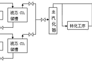 焦炉煤气制甲醇过程的补碳工艺和装置