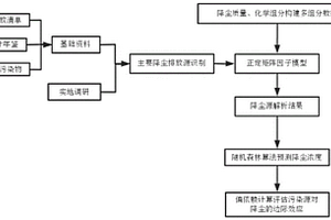 解析大气降尘污染来源及其评估污染源对降尘边际效应的方法