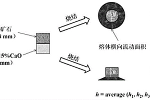 烧结过程中核矿石溶解条件下高温熔体行为的测定方法