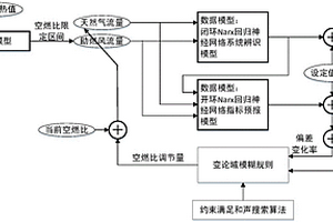 基于变论域模糊规则迭代学习的玻璃窑炉空燃比调整方法