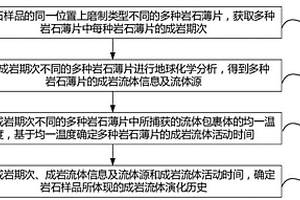 确定成岩流体演化历史的方法