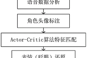 基于Actor-Critic算法的口型动画自动生成方法