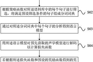 语言模型建立方法及装置