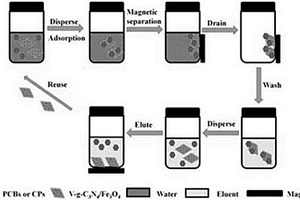 磁性天鹅绒状高分散性氮化碳的制备方法及应用